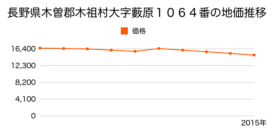 長野県木曽郡木祖村大字藪原１０２５番の地価推移のグラフ