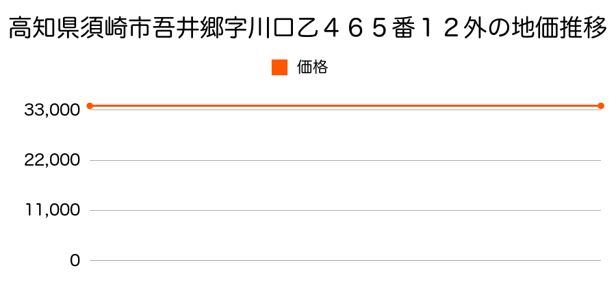 高知県須崎市吾井郷字川口乙４６５番１２外の地価推移のグラフ