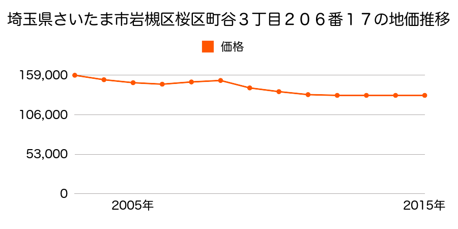 埼玉県さいたま市岩槻区桜区町谷３丁目２０６番１７の地価推移のグラフ