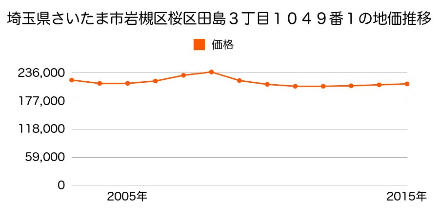 埼玉県さいたま市岩槻区桜区田島３丁目１０４９番１の地価推移のグラフ