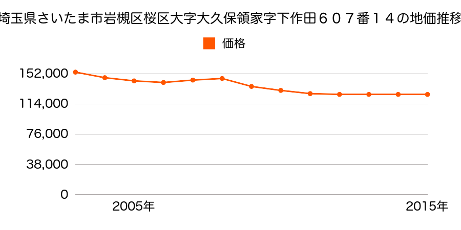 埼玉県さいたま市岩槻区桜区大字大久保領家字下作田６０７番１４の地価推移のグラフ