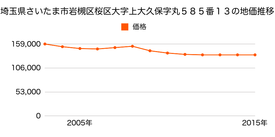 埼玉県さいたま市岩槻区桜区大字上大久保字丸５８５番１３の地価推移のグラフ