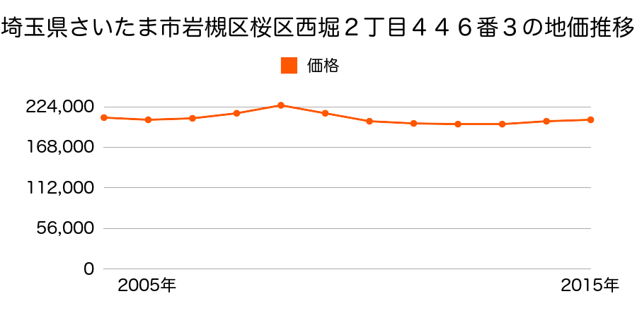 埼玉県さいたま市岩槻区桜区西堀２丁目４４６番３の地価推移のグラフ