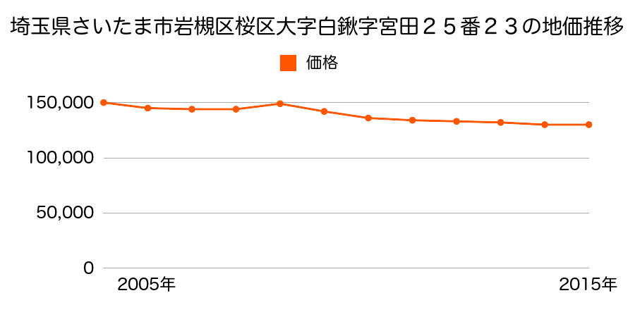 埼玉県さいたま市岩槻区桜区道場２丁目４１４番１８の地価推移のグラフ