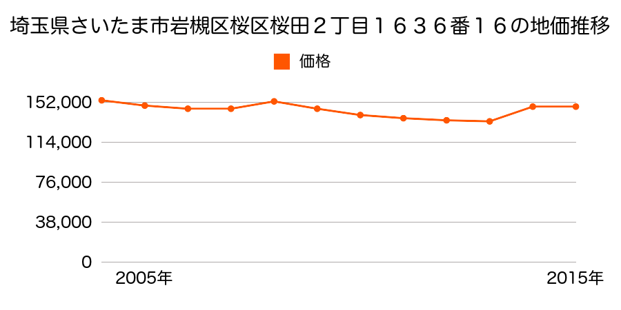 埼玉県さいたま市岩槻区桜区田島８丁目１８２４番３の地価推移のグラフ