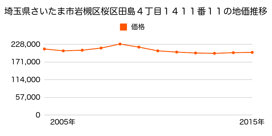 埼玉県さいたま市岩槻区桜区田島４丁目１４１１番１１の地価推移のグラフ