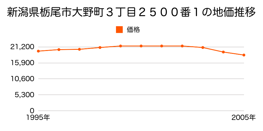 新潟県栃尾市大野町３丁目２５００番１の地価推移のグラフ