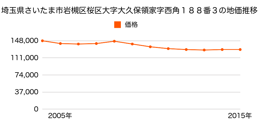 埼玉県さいたま市岩槻区桜区大字神田字作田１４８番３の地価推移のグラフ