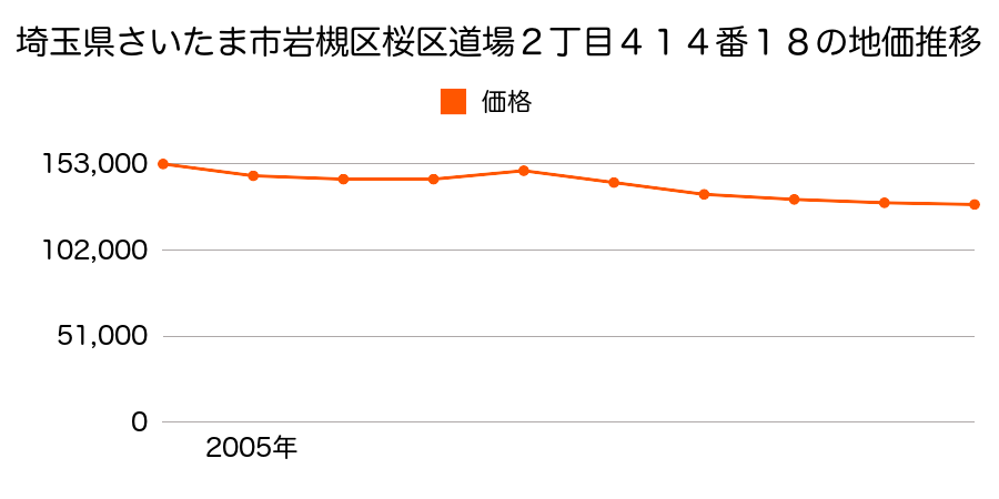 埼玉県さいたま市岩槻区桜区道場２丁目４１４番１８の地価推移のグラフ