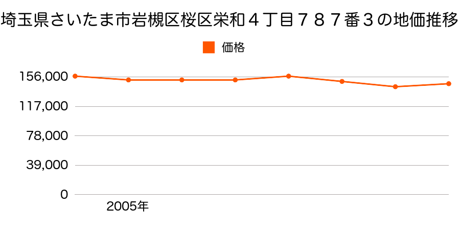 埼玉県さいたま市岩槻区桜区田島８丁目１８２４番３の地価推移のグラフ