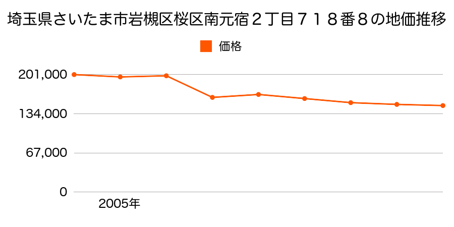 埼玉県さいたま市岩槻区桜区田島８丁目１８２４番３の地価推移のグラフ