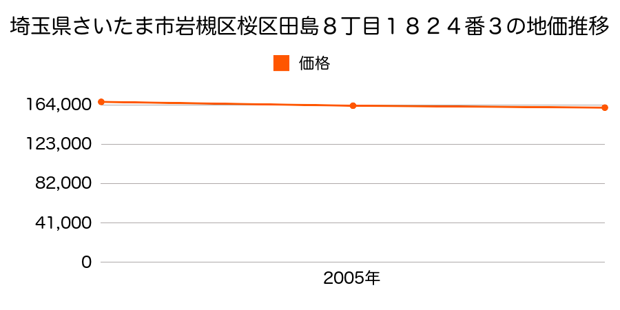 埼玉県さいたま市岩槻区桜区田島８丁目１８２４番３の地価推移のグラフ