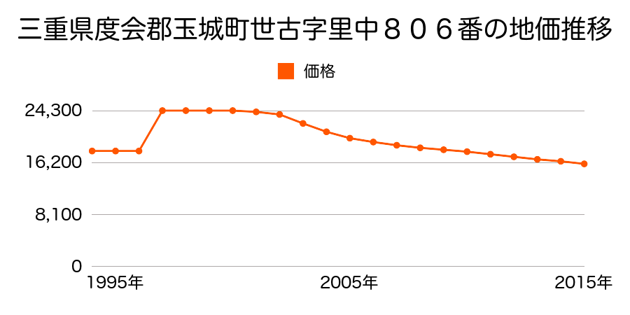 三重県度会郡玉城町日向字谷ノ内３６８番１外の地価推移のグラフ