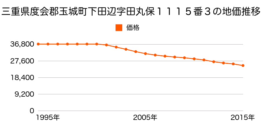 三重県度会郡玉城町下田辺字田丸保１１１５番３の地価推移のグラフ