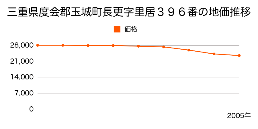 三重県度会郡玉城町長更字里居３９６番の地価推移のグラフ