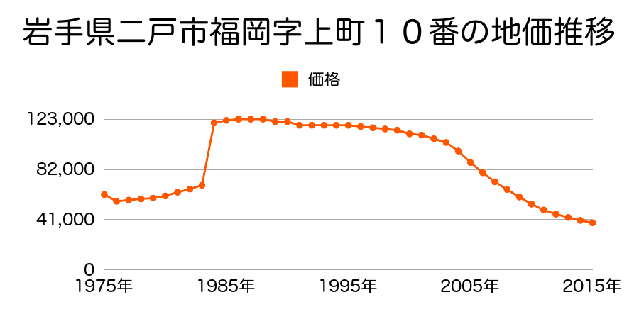 岩手県二戸市福岡字落久保１１番の地価推移のグラフ