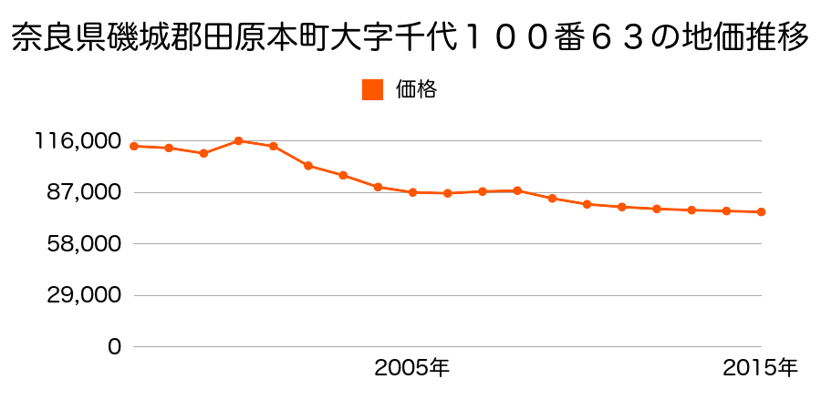奈良県磯城郡田原本町大字八尾４０２番５８の地価推移のグラフ