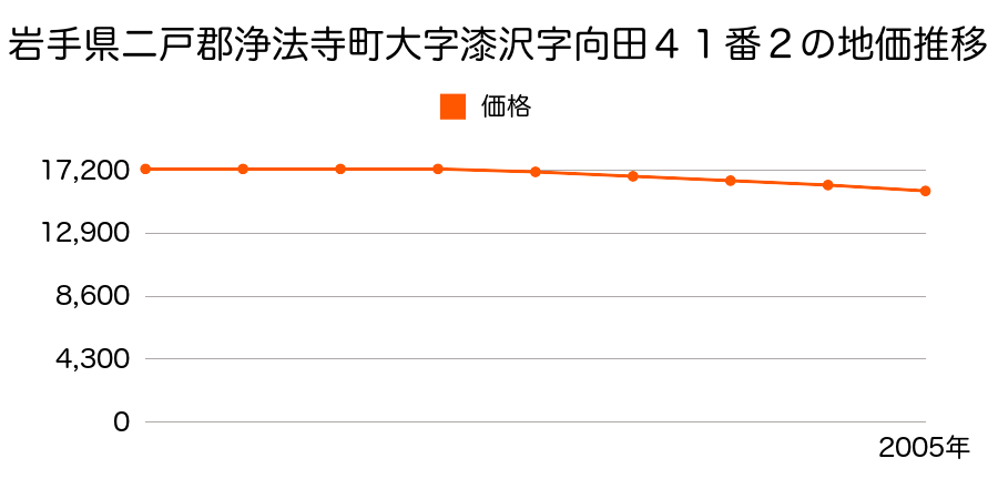 岩手県二戸郡浄法寺町大字漆沢字向田４１番２の地価推移のグラフ