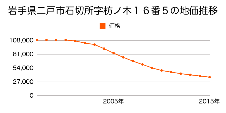 岩手県二戸市石切所字枋ノ木１６番５の地価推移のグラフ