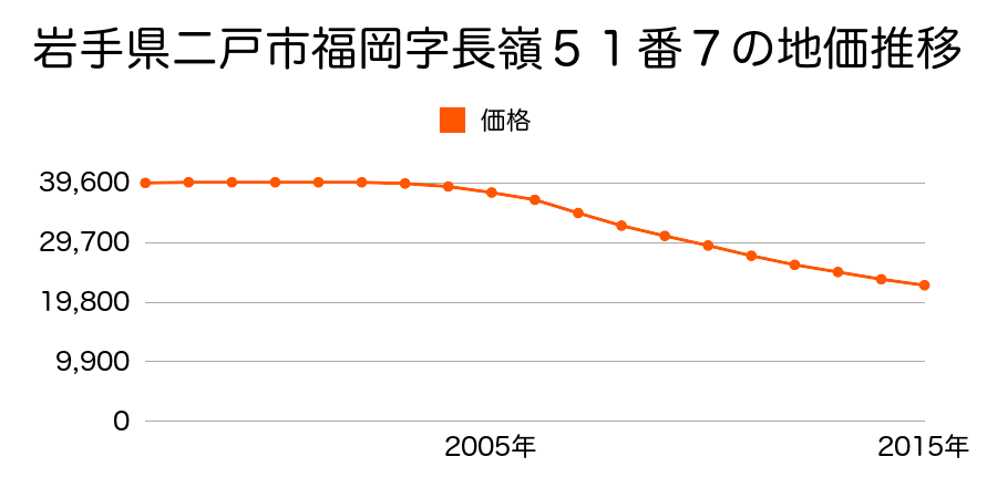 岩手県二戸市福岡字長嶺５１番７の地価推移のグラフ