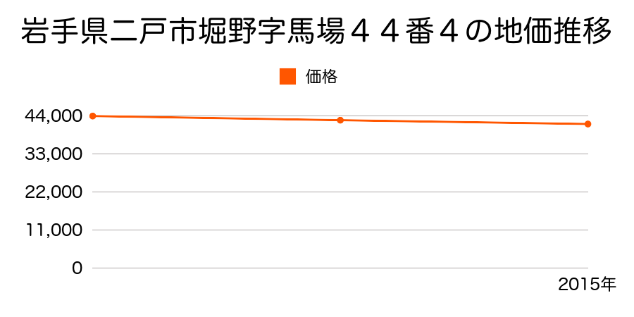 岩手県二戸市堀野字馬場４４番４の地価推移のグラフ