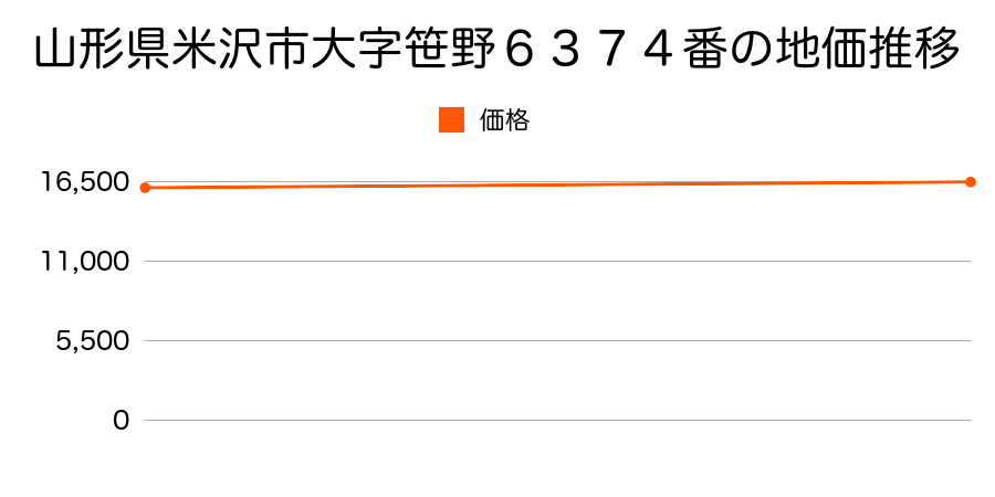 山形県米沢市大字笹野６３７４番の地価推移のグラフ