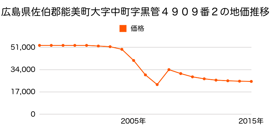 石川県能美市出口町へ２１３番１０の地価推移のグラフ