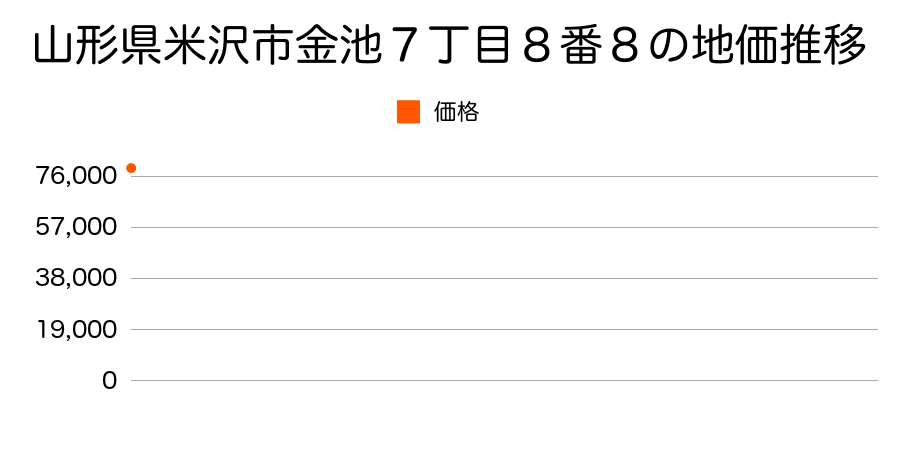 山形県米沢市金池７丁目８番８の地価推移のグラフ