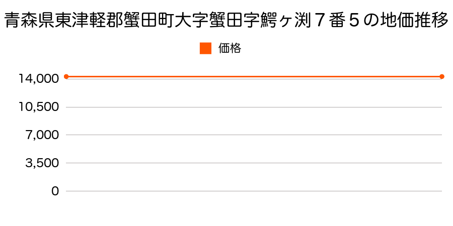 青森県東津軽郡蟹田町大字蟹田字鰐ヶ渕７番５の地価推移のグラフ