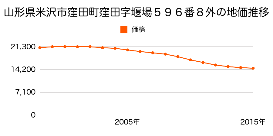 山形県米沢市窪田町窪田字堰場５９６番４３の地価推移のグラフ