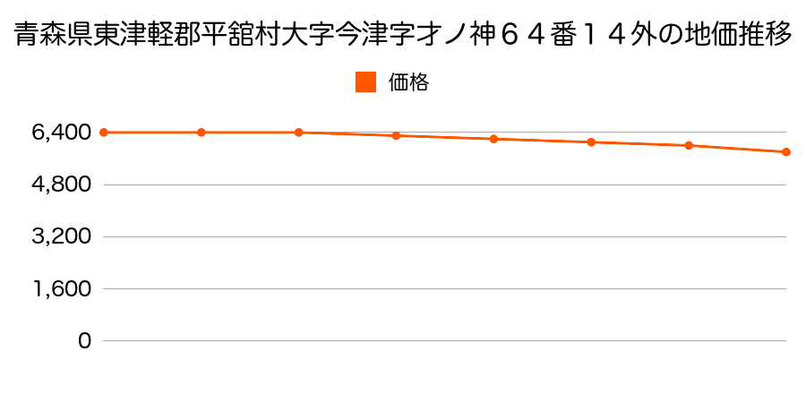 青森県東津軽郡平舘村大字今津字才の神６４番１４外の地価推移のグラフ