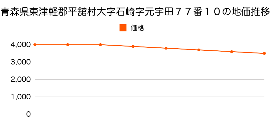 青森県東津軽郡平舘村大字石崎字元宇田７７番１０の地価推移のグラフ