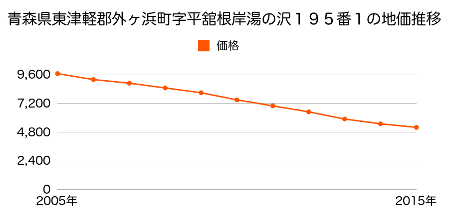 青森県東津軽郡外ヶ浜町字三厩本町５８番の地価推移のグラフ
