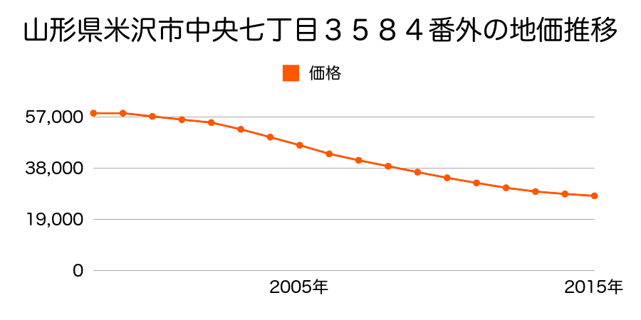 山形県米沢市中央７丁目３５８４番外の地価推移のグラフ