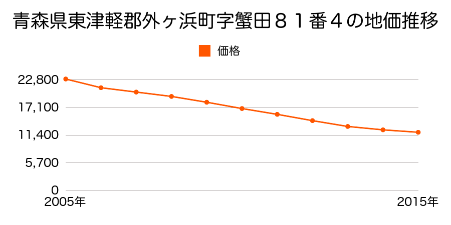 青森県東津軽郡外ヶ浜町字蟹田８１番４の地価推移のグラフ