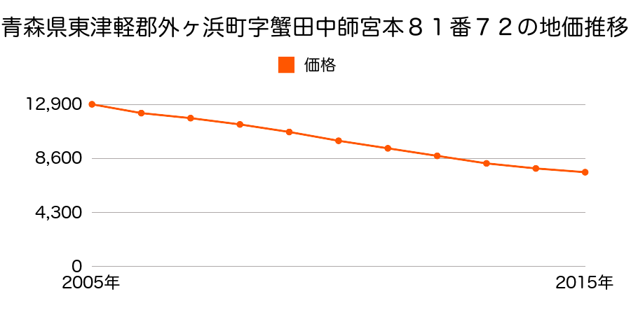 青森県東津軽郡外ヶ浜町字蟹田中師宮本８１番７２の地価推移のグラフ