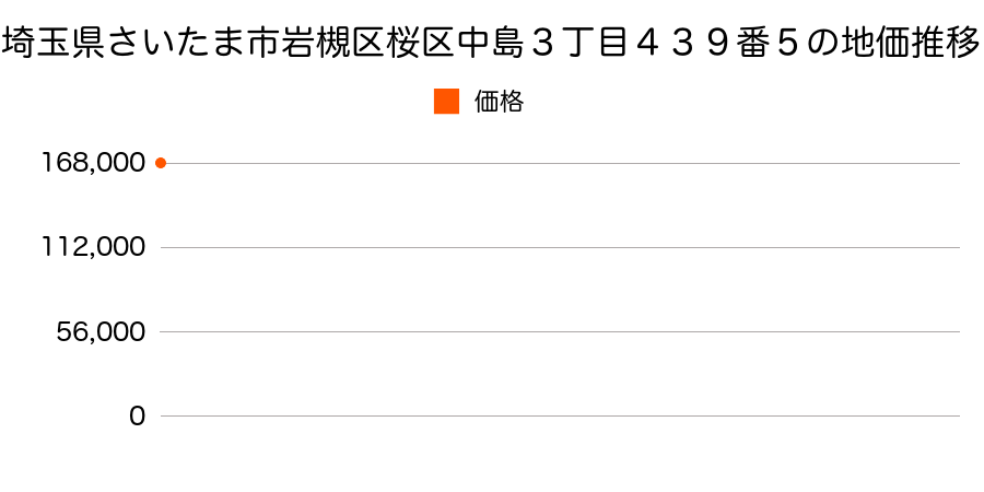 埼玉県さいたま市岩槻区桜区中島３丁目４３９番５の地価推移のグラフ