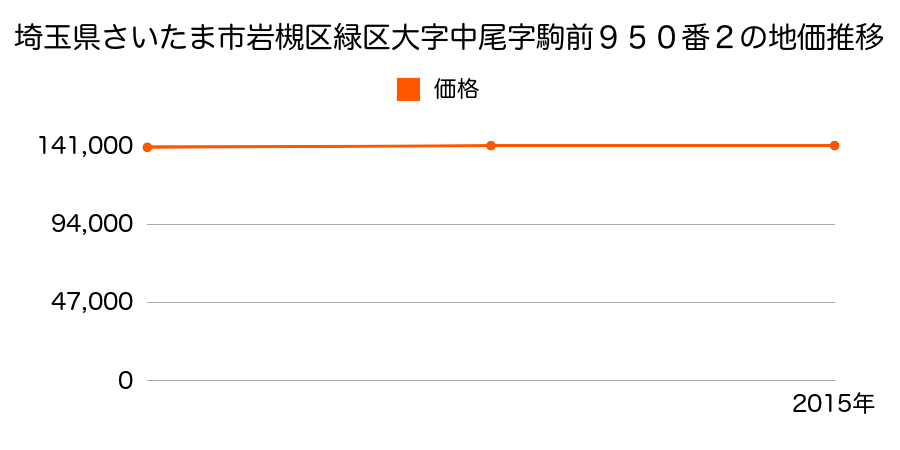 埼玉県さいたま市岩槻区緑区大字中尾字駒前９５０番２の地価推移のグラフ