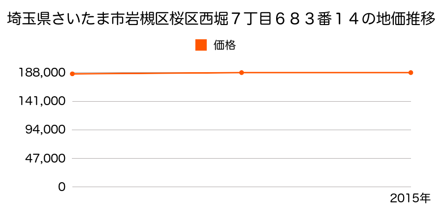 埼玉県さいたま市岩槻区桜区西堀７丁目６８３番１４の地価推移のグラフ