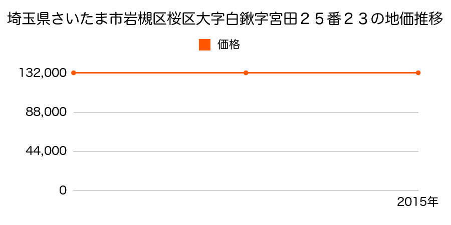 埼玉県さいたま市岩槻区桜区大字白鍬字宮田２５番２３の地価推移のグラフ