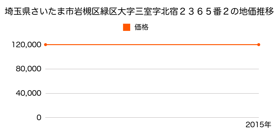 埼玉県さいたま市岩槻区緑区大字三室字北宿２３６５番２の地価推移のグラフ