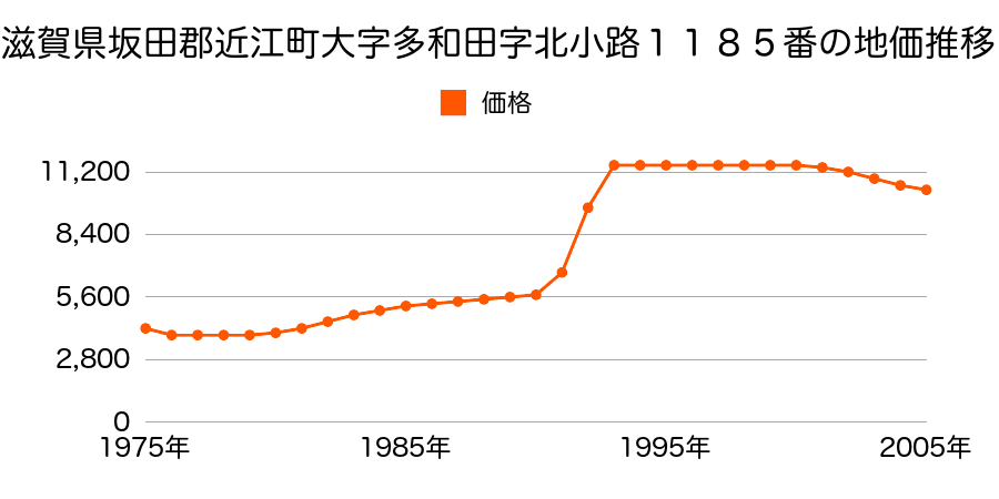 滋賀県坂田郡近江町大字多和田字宮ノ下１５５８番１の地価推移のグラフ