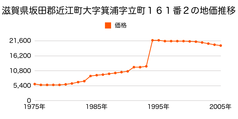 滋賀県坂田郡近江町大字宇賀野字西屋敷１１２７番の地価推移のグラフ