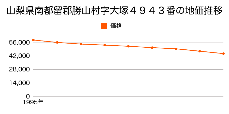 山梨県南都留郡勝山村字大塚４９４３番の地価推移のグラフ