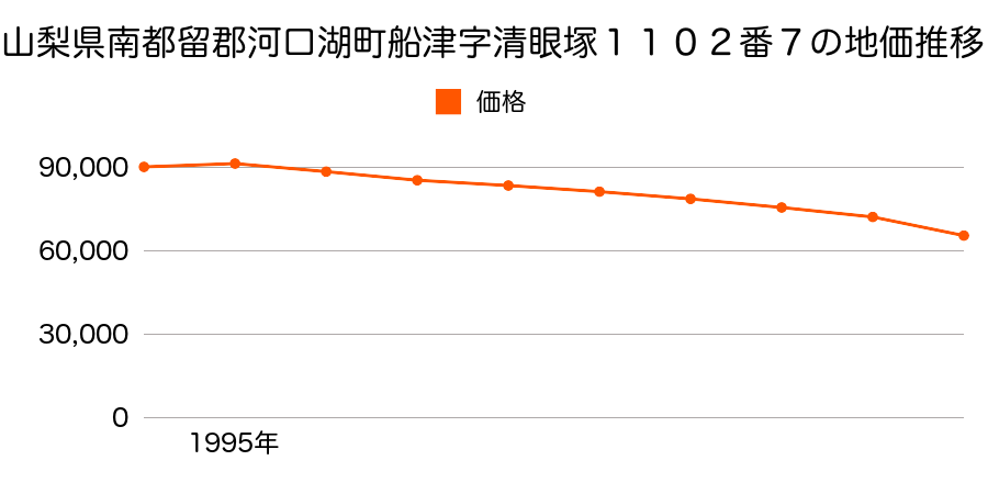 山梨県南都留郡河口湖町船津字松場１００１番１の地価推移のグラフ