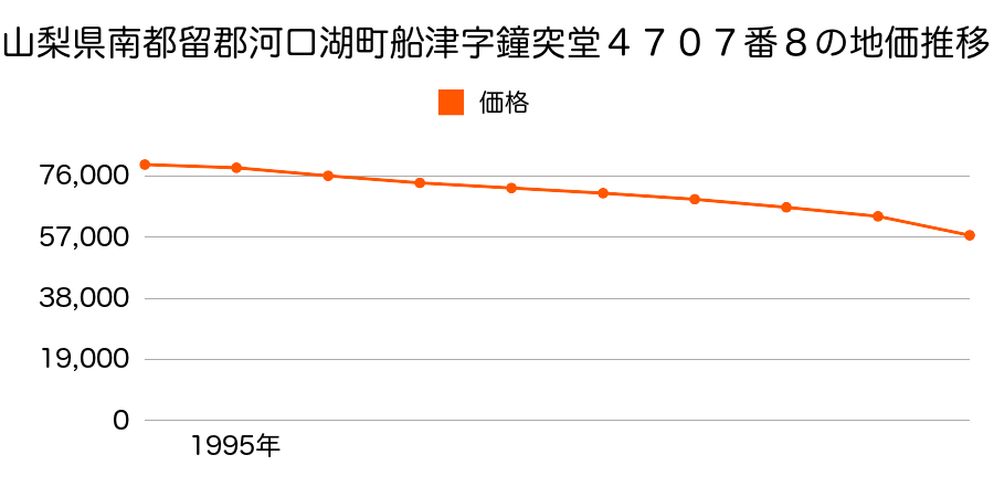 山梨県南都留郡河口湖町船津字鐘突堂４７０７番８の地価推移のグラフ