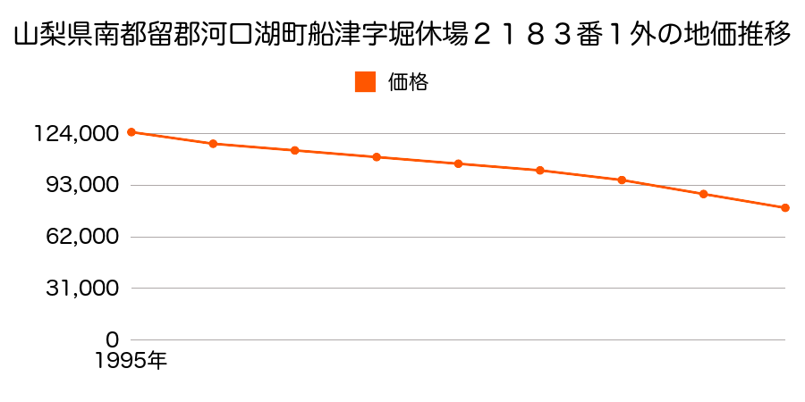 山梨県南都留郡河口湖町船津字堀休場２１８３番１外の地価推移のグラフ