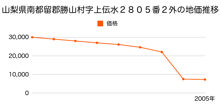 福岡県京都郡勝山町大字箕田字七反坪１５１番２ほか１筆の地価推移のグラフ