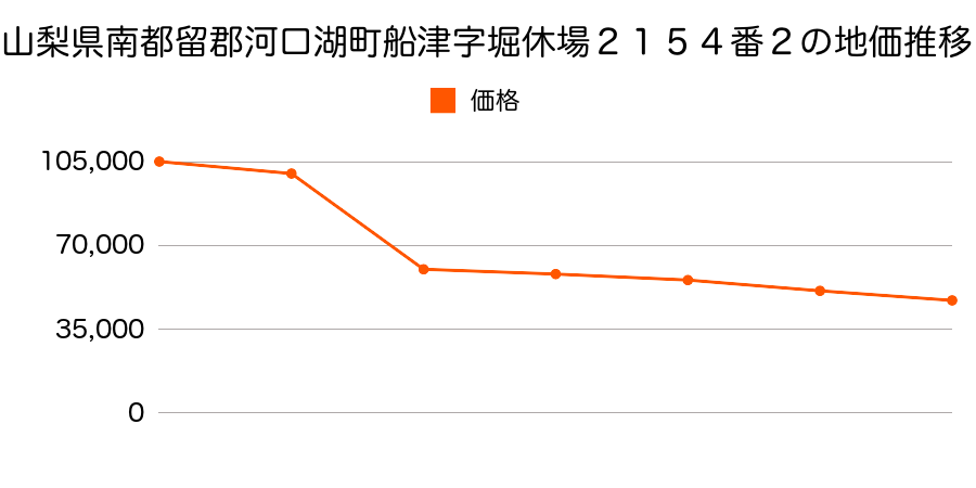 山梨県南都留郡河口湖町小立字李原４０９３番３の地価推移のグラフ