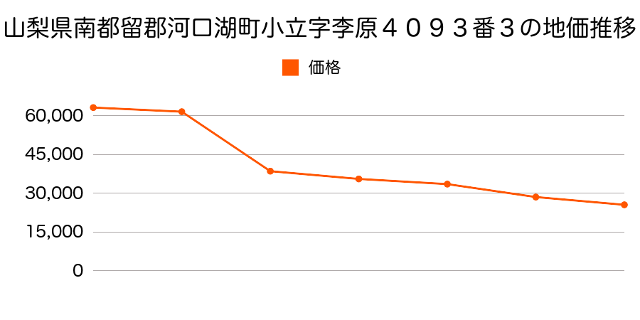 山梨県南都留郡河口湖町大石字苧剥戸１３１９番４の地価推移のグラフ